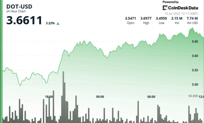 Polkadot's DOT Gains as Much as 5% as Bitcoin (BTC) Nears All-Time Highs