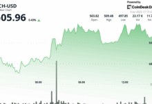 $BCH Rallies Past $500 on 4x Volume Spike, Then Enters Tight Consolidation Band
