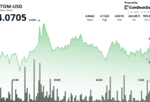 ATOM Breaks Resistance Level as Trading Volume Triples