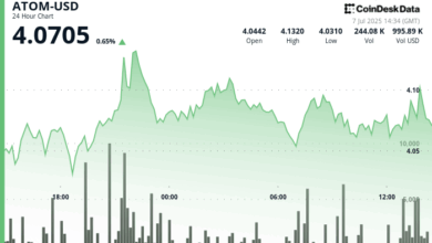 ATOM Breaks Resistance Level as Trading Volume Triples