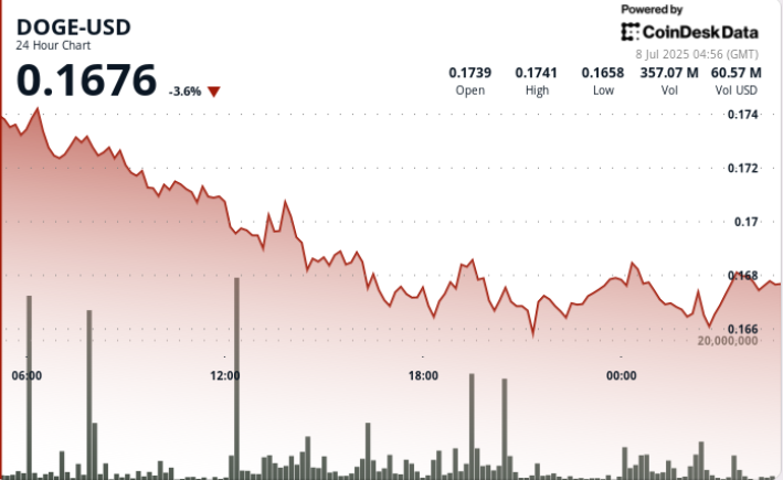 'Triangle Pattern' in Play as DOGE Prints Higher Low