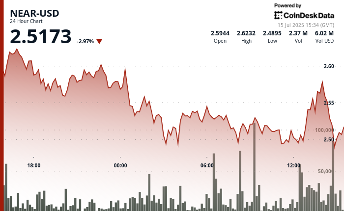 NEAR Protocol Suffers 3% Decline Earlier than Recovering on Vital Quantity NEAR Protocol Suffers 3% Decline Before Recovering on Significant Volume
