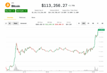 Bitcoin Hits All-Time High as Analyst Sets $140K Target