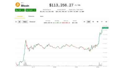 Bitcoin Hits All-Time High as Analyst Sets $140K Target