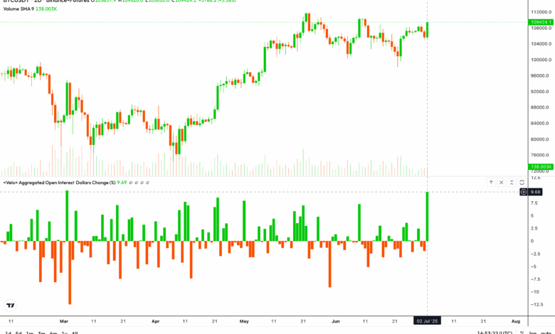 Bitcoin Futures Open Interest Surges Nearly 10% as BTC Eyes $110K