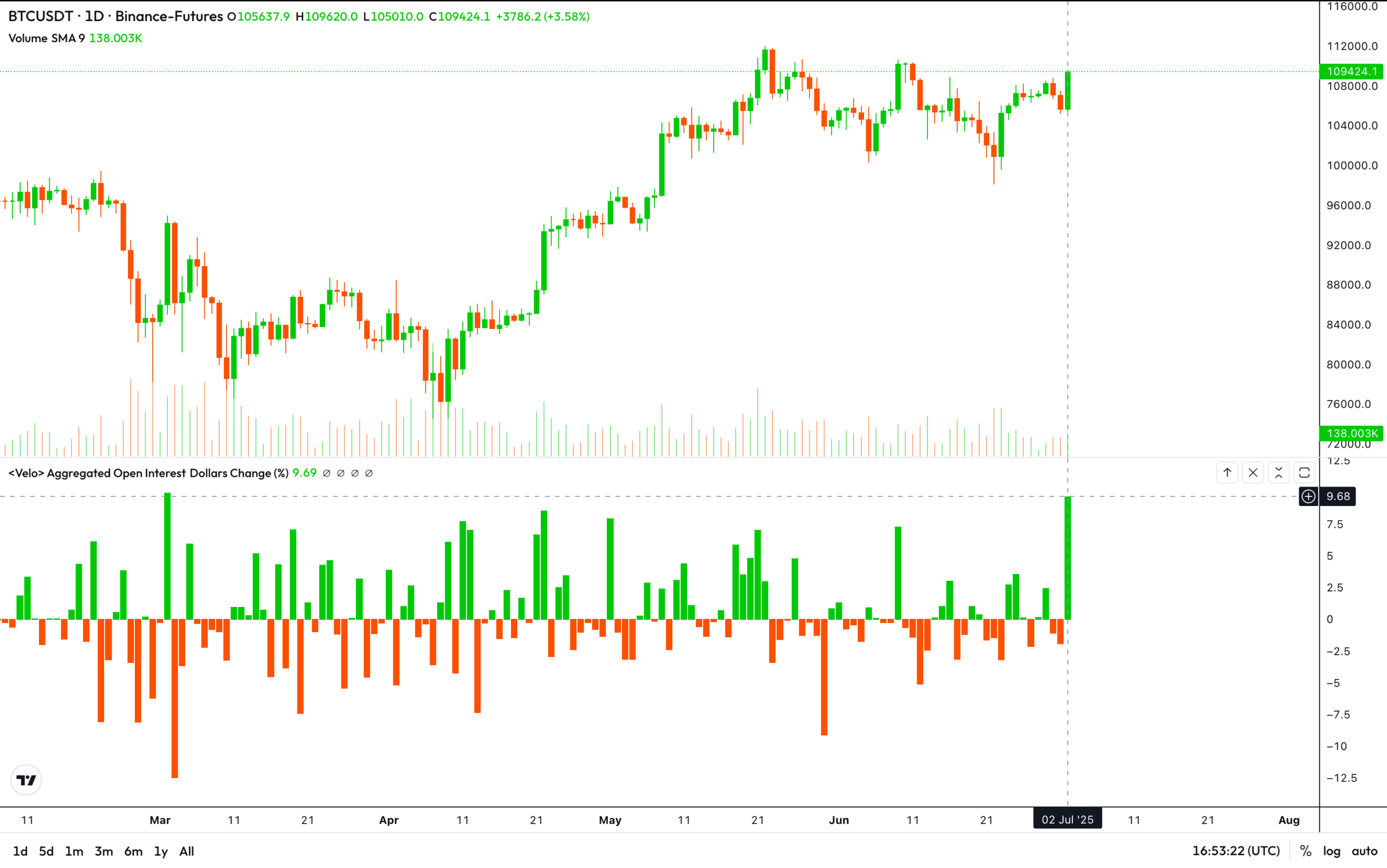 Bitcoin Futures Open Curiosity Surges Almost 10% as BTC Eyes $110K Bitcoin Futures Open Interest Surges Nearly 10% as BTC Eyes $110K