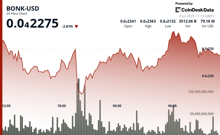 BONK Surges Previous TRUMP with Quantity Spike and Meme Market Upset BONK Surges Past TRUMP with Volume Spike and Meme Market Upset