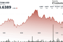 ATOM Experiences Sharp Volatility in 4% Recovery Rally