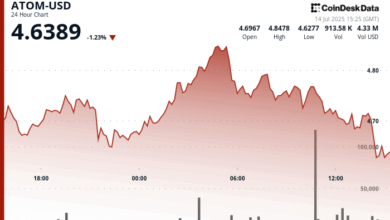 ATOM Experiences Sharp Volatility in 4% Recovery Rally