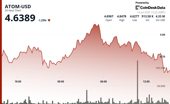ATOM Experiences Sharp Volatility in 4% Restoration Rally ATOM Experiences Sharp Volatility in 4% Recovery Rally