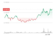 Hedera’s HBAR Token Rises Higher After Inclusion in Grayscale Fund