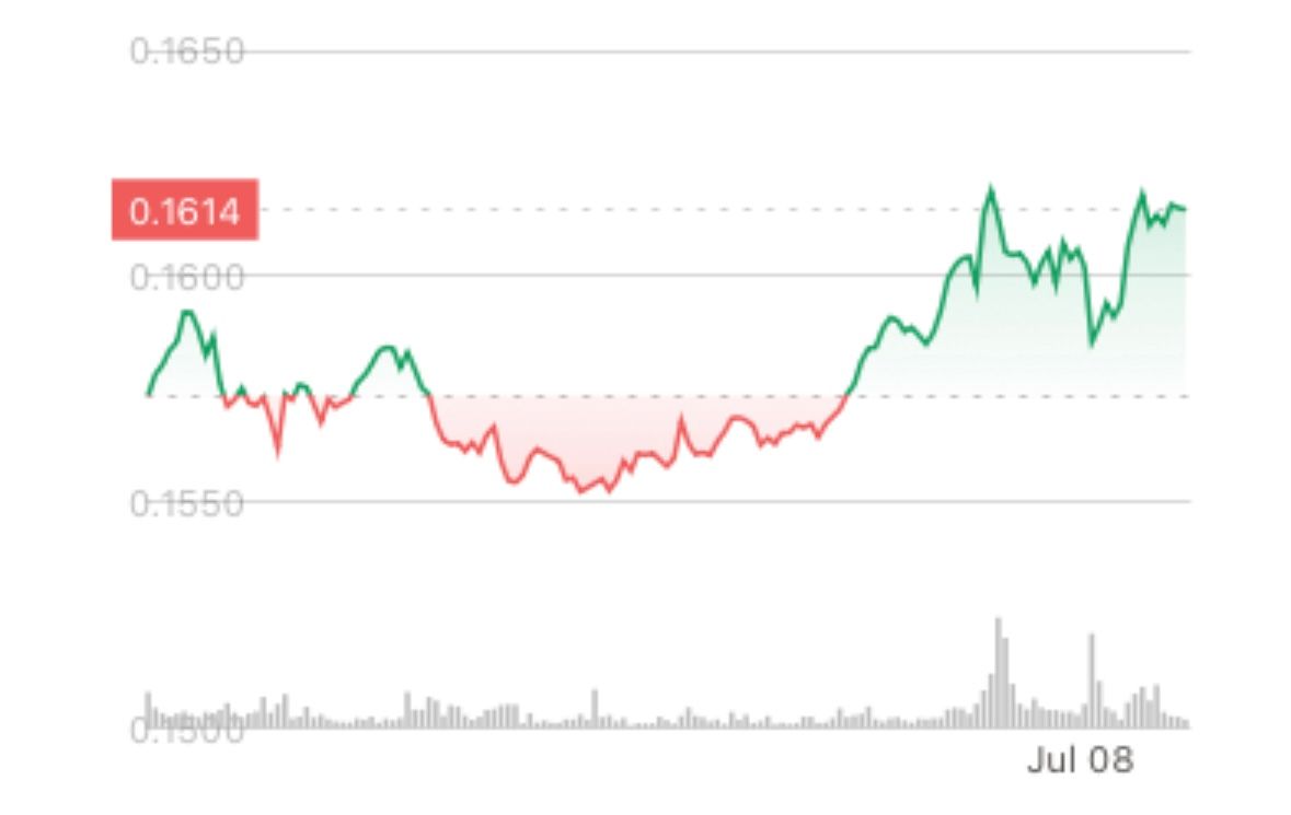 Hedera’s HBAR Token Rises Greater After Inclusion in Grayscale Fund Hedera’s HBAR Token Rises Higher After Inclusion in Grayscale Fund