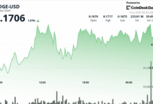 Dogecoin (DOGE) Flashes Bullish Continuation After Bounce at 16-Cents on Six Times Higher Volume