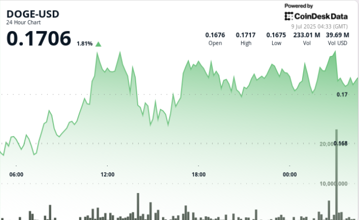 Dogecoin (DOGE) Flashes Bullish Continuation After Bounce at 16-Cents on Six Occasions Larger Quantity Dogecoin (DOGE) Flashes Bullish Continuation After Bounce at 16-Cents on Six Times Higher Volume