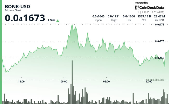 ETF Hype and Token Burn Momentum Gas 21% Surge ETF Hype and Token Burn Momentum Fuel 21% Surge