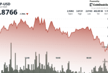 XRP Tumbles 8% as Token Sees Resistance at $3 Ahead of ProShares ETF Launch