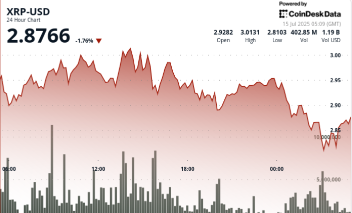 XRP Tumbles 8% as Token Sees Resistance at $3 Forward of ProShares ETF Launch XRP Tumbles 8% as Token Sees Resistance at $3 Ahead of ProShares ETF Launch