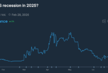 U.S. Recession Odds on Polymarket Plunge to 22% as Trade Tensions Cool