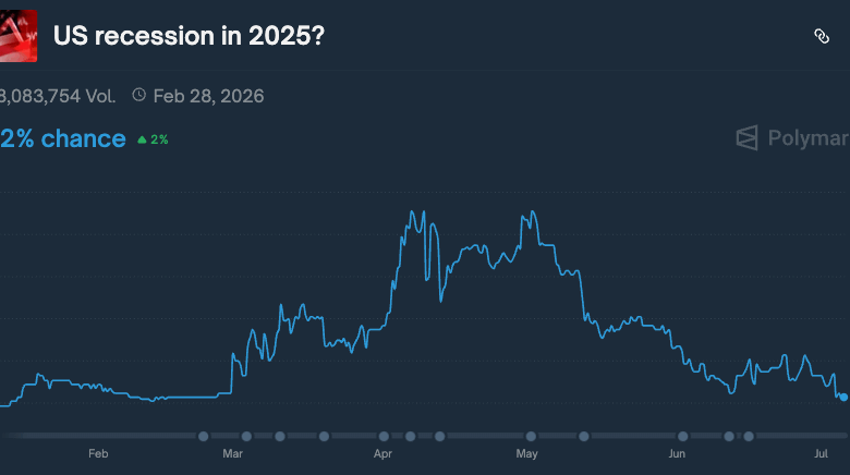 U.S. Recession Odds on Polymarket Plunge to 22% as Trade Tensions Cool