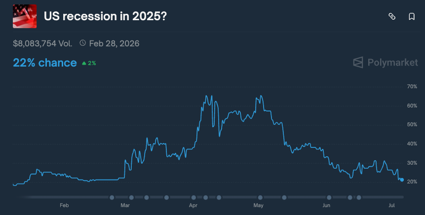 U.S. Recession Odds on Polymarket Plunge to 22% as Commerce Tensions Cool U.S. Recession Odds on Polymarket Plunge to 22% as Trade Tensions Cool