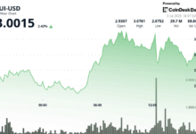 Sui Reclaims $3 After Week-Long Rally Sparked by Lion Group’s Treasury Plans