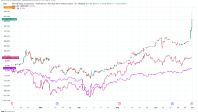 Are MSTR's Perpetual Preferred Stocks STRK, STRF, STRD Front Running S&P 500 Inclusion?