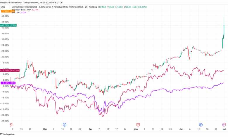 Are MSTR's Perpetual Preferred Stocks STRK, STRF, STRD Front Running S&P 500 Inclusion?