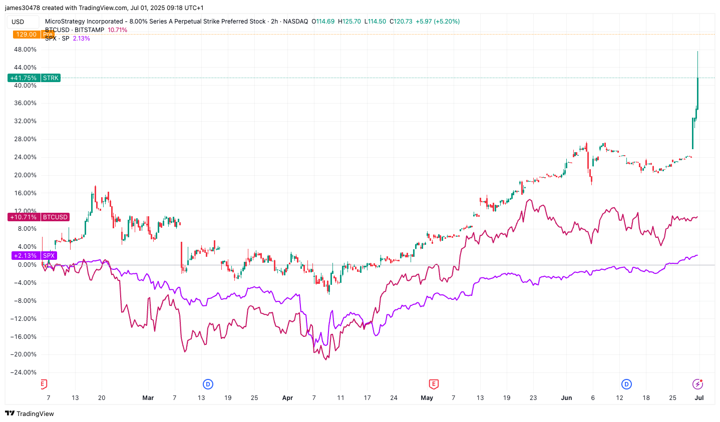 Are MSTR's Perpetual Preferred Stocks STRK, STRF, STRD Front Running S&P 500 Inclusion?