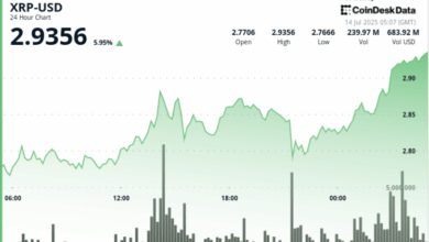 Rallies 8% on Rising Institutional Bid, Eyes $3.40 After 'Triangle Breakout'