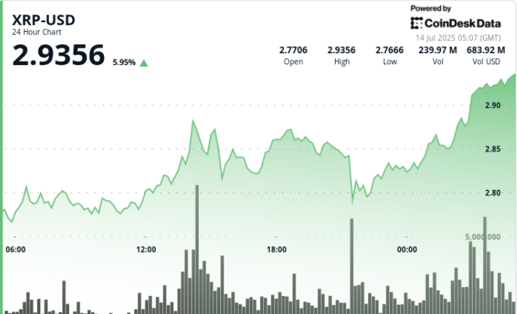 Rallies 8% on Rising Institutional Bid, Eyes $3.40 After 'Triangle Breakout' Rallies 8% on Rising Institutional Bid, Eyes $3.40 After 'Triangle Breakout'