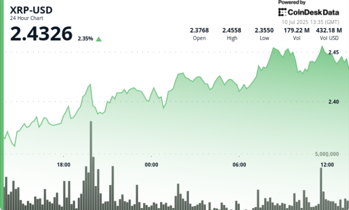 What Subsequent as Ripple XRP Assessments $2.46 Barrier After Bullish Run What Next as Ripple XRP Tests $2.46 Barrier After Bullish Run