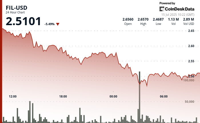 FIL Plunges 6% as Promoting Stress Will increase, Crypto Markets Retracts FIL Plunges 6% as Selling Pressure Increases, Crypto Markets Retracts