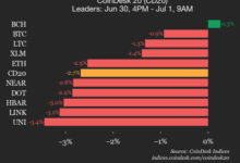 Solana (SOL) Drops 5.4%, Leading Index Lower
