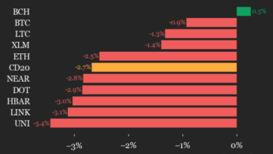 Solana (SOL) Drops 5.4%, Leading Index Lower