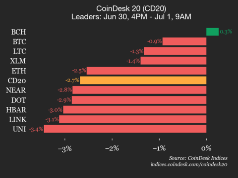 Solana (SOL) Drops 5.4%, Main Index Decrease Solana (SOL) Drops 5.4%, Leading Index Lower