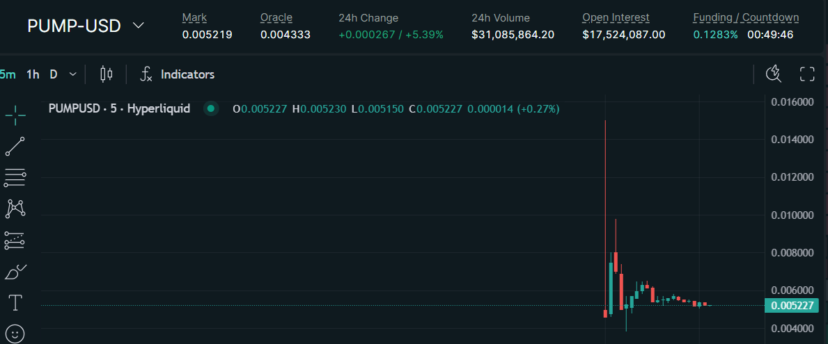 Merchants Worth Pump.Enjoyable Token at 40% Above ICO Worth Traders Price Pump.Fun Token at 40% Above ICO Price