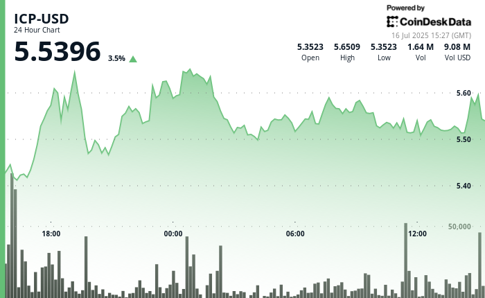 ICP Tracks Crypto Market Surge, Consolidates After Hitting $5.66 ICP Tracks Crypto Market Surge, Consolidates After Hitting $5.66