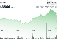 Filecoin (FIL) Rises as Much as 4%, Heavy Volume Suggests Institutional Investors Buying