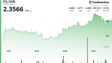 Filecoin (FIL) Rises as Much as 4%, Heavy Volume Suggests Institutional Investors Buying