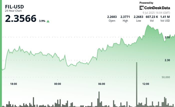 Filecoin (FIL) Rises as A lot as 4%, Heavy Quantity Suggests Institutional Buyers Shopping for Filecoin (FIL) Rises as Much as 4%, Heavy Volume Suggests Institutional Investors Buying
