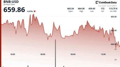 $660 Level Holds as Traders Weigh Breakout Potential