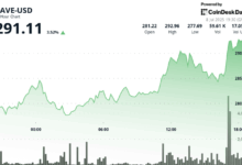 Surges to 3-Week High Dominating Soaring $56B DeFi Lending Market