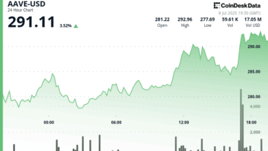Surges to 3-Week High Dominating Soaring $56B DeFi Lending Market
