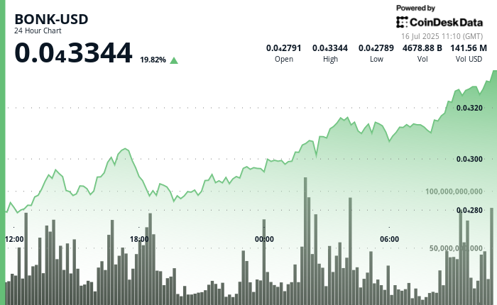 BONK Breaks Out on Heavy Quantity as Crypto Rally Lifts Altcoins BONK Breaks Out on Heavy Volume as Crypto Rally Lifts Altcoins