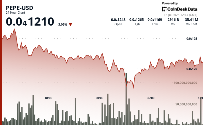 Why is PEPE Down At this time? Heavy Promoting Overwhelms Bounce Makes an attempt Regardless of Whale Accumulation Why is PEPE Down Today? Heavy Selling Overwhelms Bounce Attempts Despite Whale Accumulation