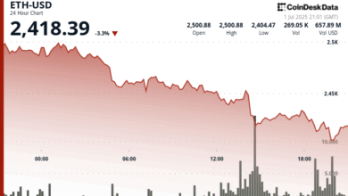 Ethereum (ETH) Drops 3.3% Despite Growing Treasury Demand From Institutional Players