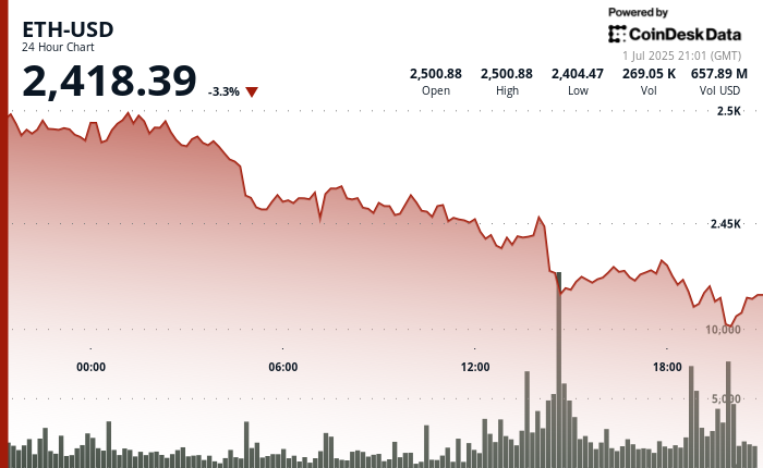 Ethereum (ETH) Drops 3.3% Regardless of Rising Treasury Demand From Institutional Gamers Ethereum (ETH) Drops 3.3% Despite Growing Treasury Demand From Institutional Players