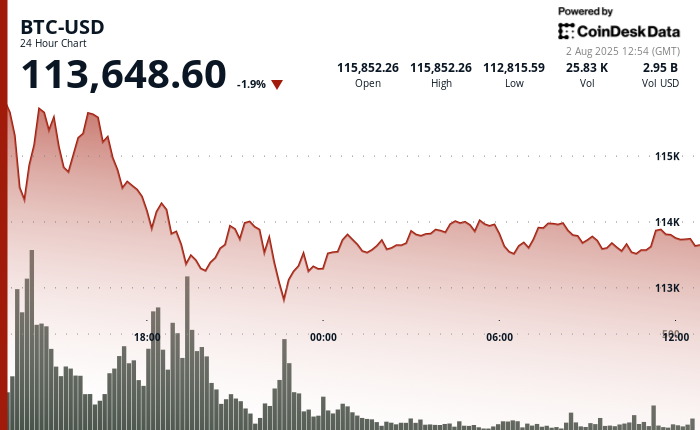 Why Are BTC, ETH, XRP, SOL and DOGE All Down At present? It is All About Macro Why Are BTC, ETH, XRP, SOL and DOGE All Down Today? It's All About Macro