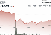 Sheds 7% on $437M Sell Spike as $1B Liquidations Hit Crypto Market