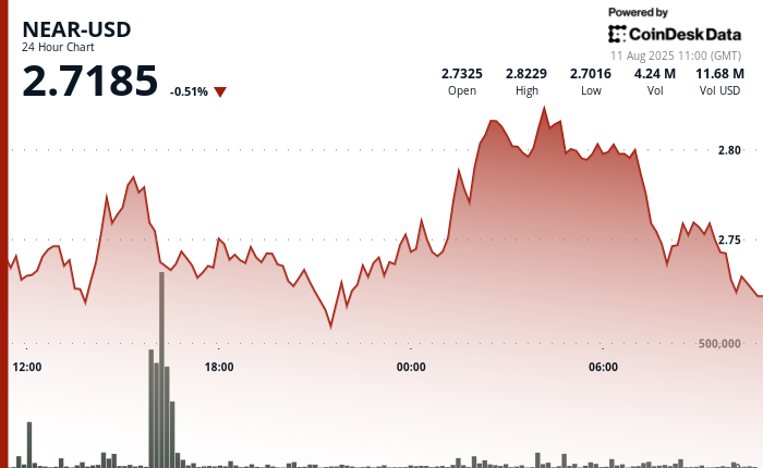 NEAR Shows Volatile Recovery with Strong Upside Momentum